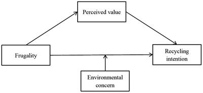 Why does frugality influence the recycling intention of waste materials?